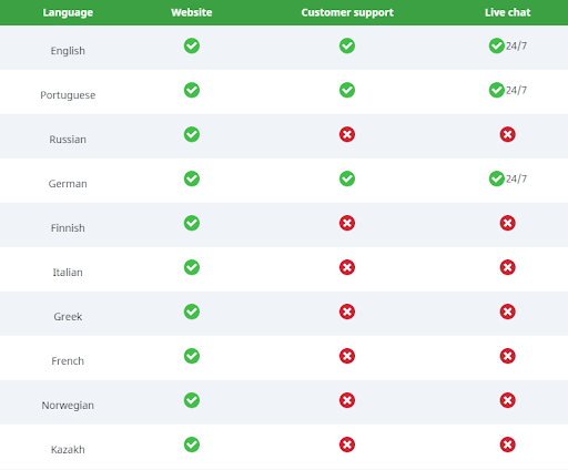 RTBET Languages